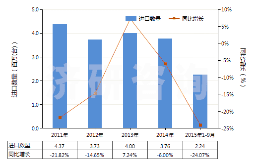 2011-2015年9月中國(guó)冷藏、冷凍箱壓縮機(jī)（電動(dòng)機(jī)額定功率≤0.4kw）(HS84143011)進(jìn)口量及增速統(tǒng)計(jì)